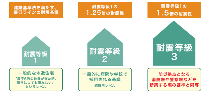 耐震等級